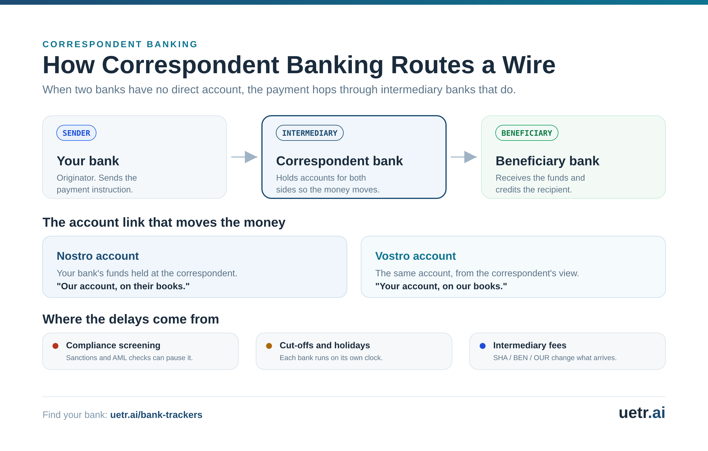 Diagram of how a wire routes through correspondent banks: the sending bank, the correspondent (intermediary) bank that holds accounts for both sides, and the beneficiary bank, with Nostro and Vostro as two views of the same linking account and the common causes of delay.