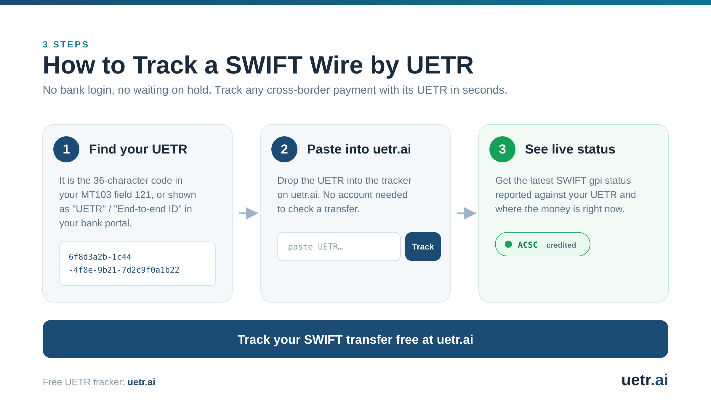 How to track a SWIFT wire by UETR in three steps: find your UETR, paste it into uetr.ai, and see the live SWIFT gpi status.